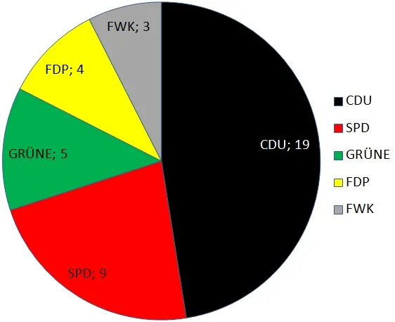 Ergebnisse der Kommunalwahl 2009 in Kempen. Sitzverteilung im Rat der Stadt Kempen.
