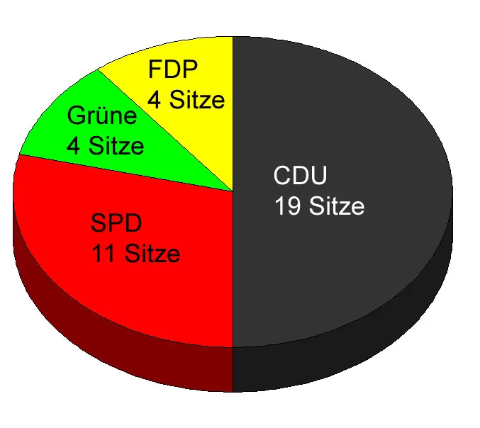 Sitzverteilung des Rates der Stadt Kempen nach der Kommunalwahl 2004